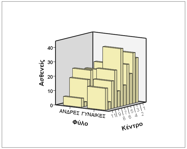 Ασθενείς A D V A N C E Alzheimer Disease evaluation in Clinical practice Η διερεύνηση της αποτελεσματικότητας και της ασφάλειας της δονεπεζίλης (Dementis ) στo πλαίσιo της καθιερωμένης κλινικής