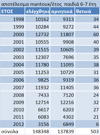 Πίνακας 1: mantoux σε παιδιά 6-7 ετών