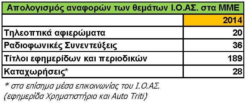 Τα στοιχεία για την προβολή του έργου του Ινστιτούτου στα ΜΜΕ έχουν ως εξής: Ποσοστά κάλυψης/αναφορών των ενεργειών του