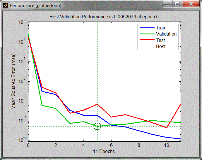 Χρησιµοποιώντας τις επιλογές Performance, Training State, Fit και Regression ανοίγουν τα επόµενα παράθυρα που εµφανίζουν τις επιδόσεις του νευρωνικού δικτύου κατά τη διάρκεια της εκπαίδευσης.