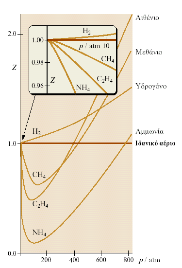 Παράγοντας συμπιεστότητας Z R Για ιδανικά αέρια: Ζ = 0 ο C Η απόκλιση του Ζ από τη μονάδα εκφράζει την απόκλιση από την ιδανική συμπεριφορά σε χαμηλές πιέσεις: Z (ιδανική συμπεριφορά) σε