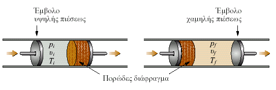Φαινόμενο Joule-homso Διέλευση αερίου ρεύματος από περιοχή υψηλής πίεσης σε περιοχή χαμηλής πίεσης διαμέσου πορώδους διαφράγματος μέσα σε σωλήνα με αδιαβατικά τοιχώματα το φαινόμενο διαφοροποιέιται