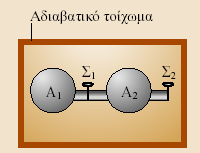 Άσκηση Δύο οβίδες Α και Α με παχιά χαλύβδινα τοιχώματα όγκου L η καθεμιά συνδέονται με στρόφιγγα Σ και μπορούν να εκκενωθούν μέσω της Σ.