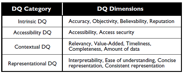 Ποιότητα Δεδομένων Κατηγορίες Ποιότητας των δεδομένων: Εγγενή ποιοτικά χαρακτηριστικά δεδομένων Ποιοτικά χαρακτηριστικά προσβασιμότητας Ποιοτικά χαρακτηριστικά βάσει