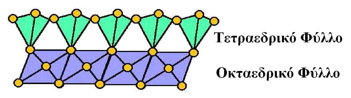 Διαφορετικά Ορυκτά της Αργίλου Διαφορετικοί συνδυασμοί των τετραεδρικών και οκταεδρικών φύλλων