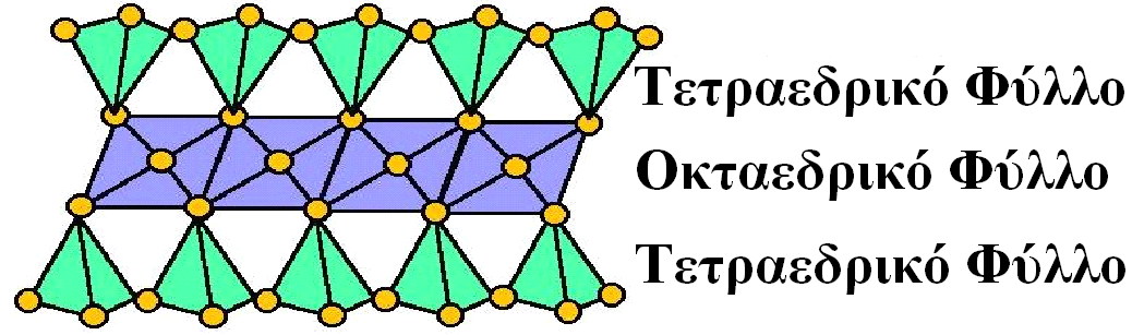 Διαφορετικά Ορυκτά της Αργίλου Διαφορετικοί συνδυασμοί των τετραεδρικών και οκταεδρικών φύλλων