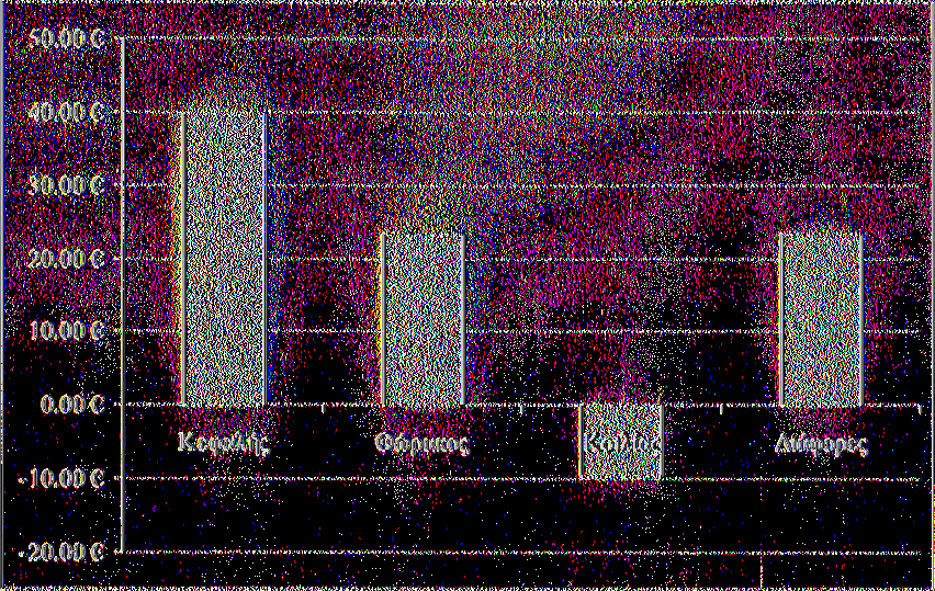 Διάγραμμα 5.1. Διαφορά τιμής-κόστους ανά τύπο τομογραφίας 5.3. Οικονομικά αποτελέσματα της λειτουργίας του Αξονικού Τομογράφου της κλινικής του Αγίου Λουκά κατά το έτος 2009.