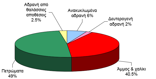 Εικόνα 21 Παραγωγή αδρανών υλικών στην Ευρώπη το 2008 Για να γίνει πιο κατανοητή η ανάλυση στην συνέχεια παρουσιάζεται ένας συγκριτικός πίνακας σχετικά με την παραγωγή αποβλήτων από κατασκευές και