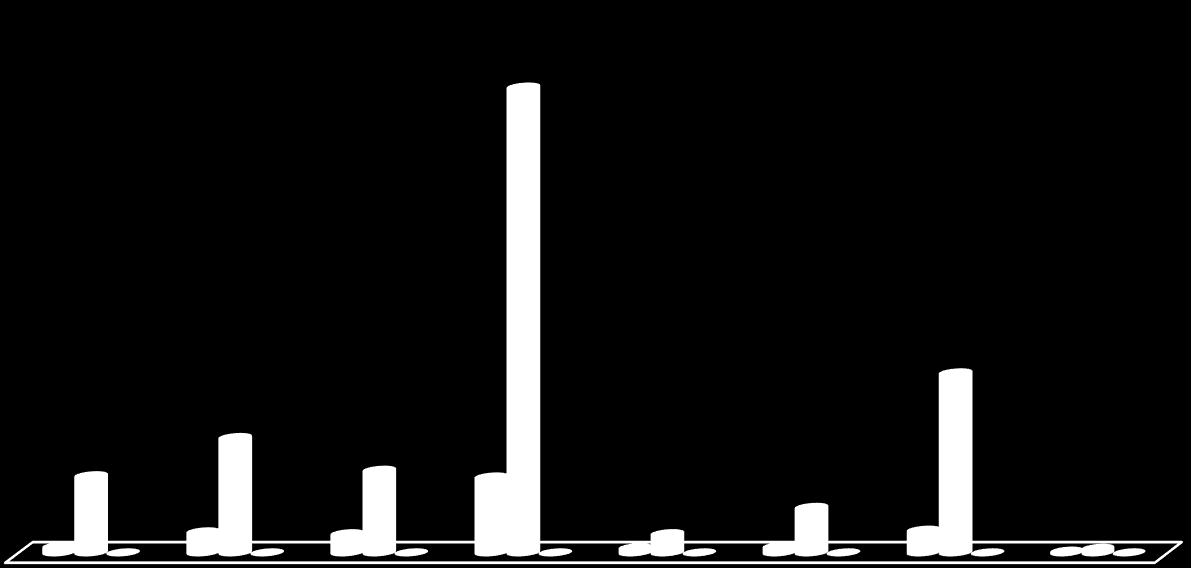 Σχήμα 24 - Αριθμός δημοσιεύσεων, αριθμός αναφορών και σχετικός δείκτης απήχησης των δημοσιεύσεων των Ερευνητικών Κέντρων της ΓΓΕΤ που δραστηριοποιούνται στη περιφέρεια Αττικής σε σχέση με τις