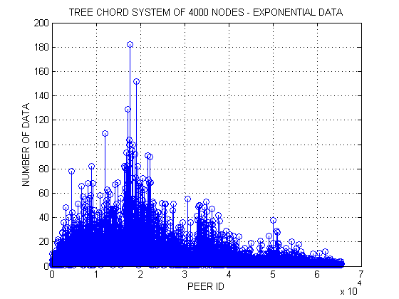 131 MAAN SYSTEM OF 1 NODES - ULPHF WITH EXPONENTIAL DATA 18 9 MAAN SYSTEM OF 1 NODES - ULPHF WITH UNIFORM DATA 16 14 8 7 NUMBER OF DATA 12 1 8 6 NUMBER OF DATA 6 5 4 3 4 2 2 1 1 2 3 PE E R ID 4 5 6 7