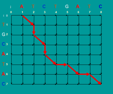 Edit Graph for LCS Problem (3/3) Every path is a common subsequence.