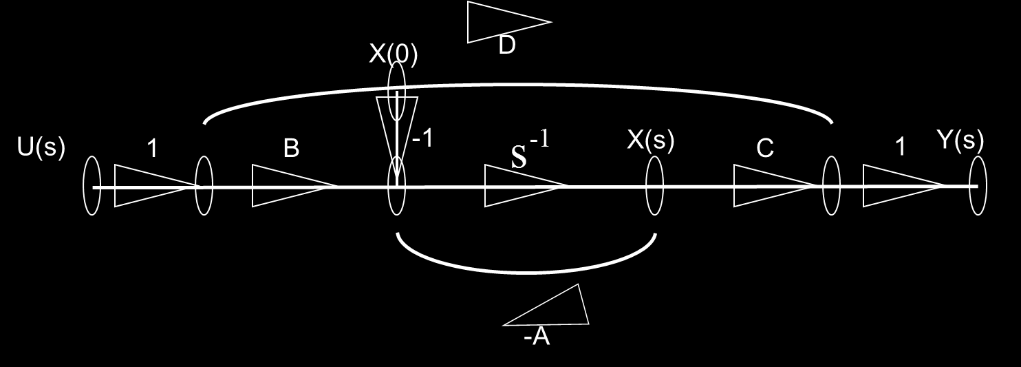 Διαγράμματα ροής σημάτων των εξισώσεων κατάστασης (1) Στο ακόλουθο σχήμα απεικονίζεται το διάγραμμα ροής