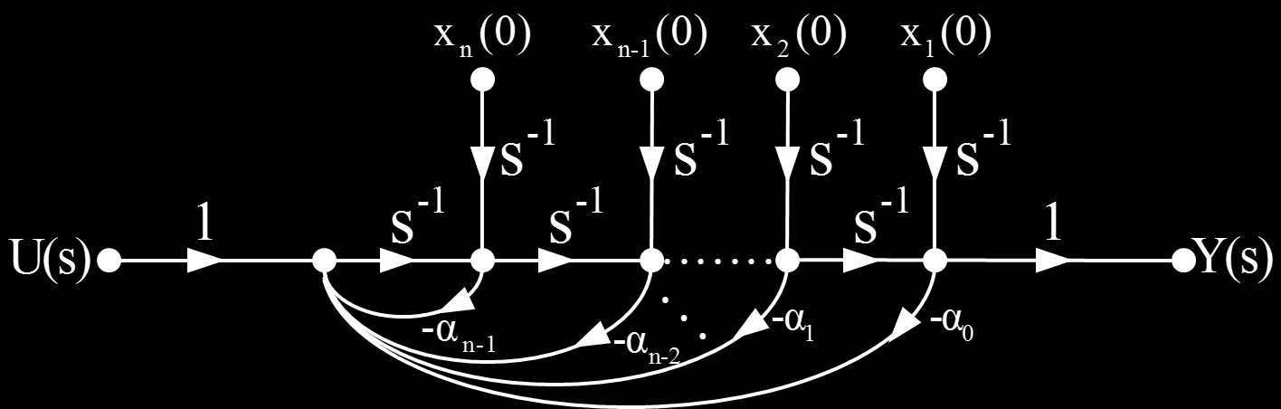 Διαγράμματα ροής σημάτων των εξισώσεων κατάστασης (3) Το διάγραμμα ροής σημάτων