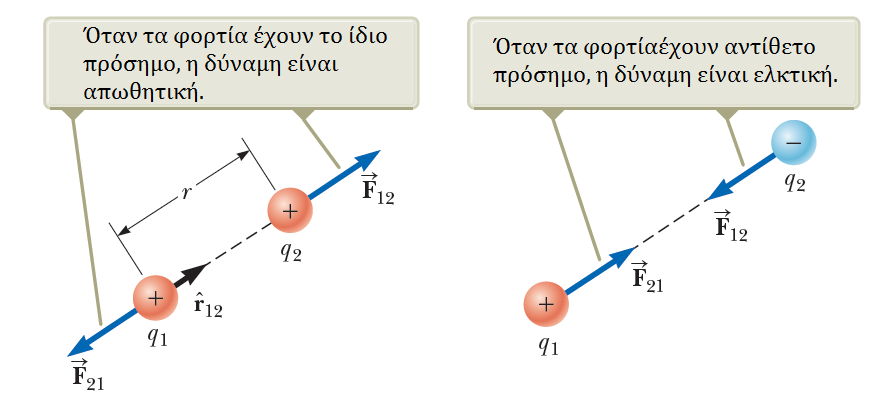 Ο νόμος του Coulomb Διανυσματική μορφή F 12 = k e q 1 q 2 r 2