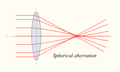 4.2.1. Σφαιρική εκτροπή: Είναι το φαινόμενο κατά το οποίο ακτίνες διαθλώμενες σε διαφορετικά σημεία μια σφαιρικής επιφάνειας, τέμνουν τον οπτικό άξονα σε διαφορετικά σημεία.