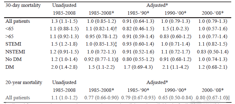 Differences in mortality