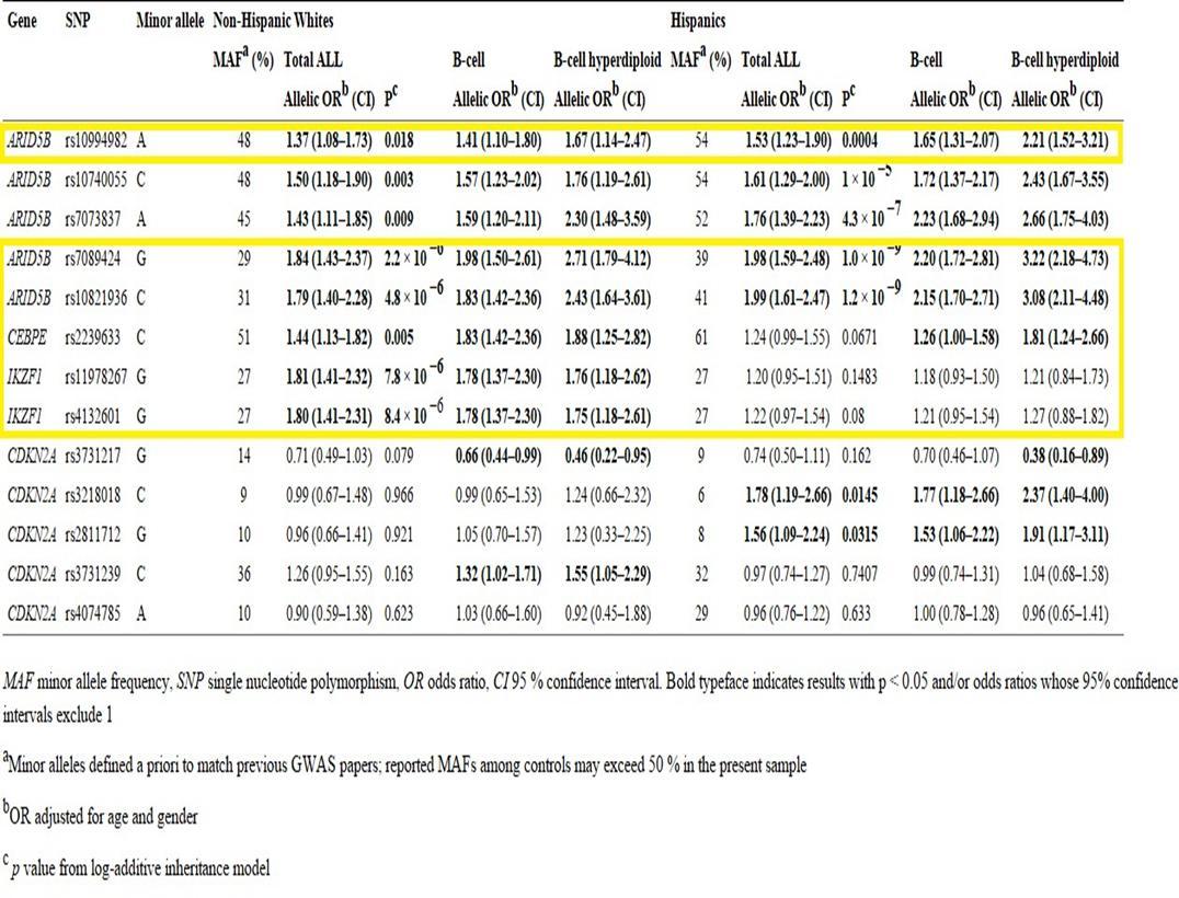 ΔΙΑΦΟΡΕΤΙΚΑ ΕΥΡΗΜΑΤΑ ΑΝΑΛΟΓΑ ΤΟΝ ΠΛΗΘΥΣΜΟ Το rs108211936 αλληλόμορφο C γονίδιο ΑRID5B