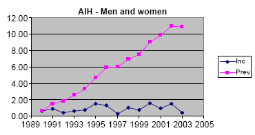 ΠΡΟΒΛΗΜΑΤΑ ΕΚΤΙΜΗΣΗΣ ΕΠΙΔΗΜΙΟΛΟΓΙΑΣ ΑIΗ Is AIH a rare disease? Werner M et al Scand J Gastroenterol 2008 anti-sla ανιχνεύθηκαν στο 1/3 των κρυψιγενών ALF cases!