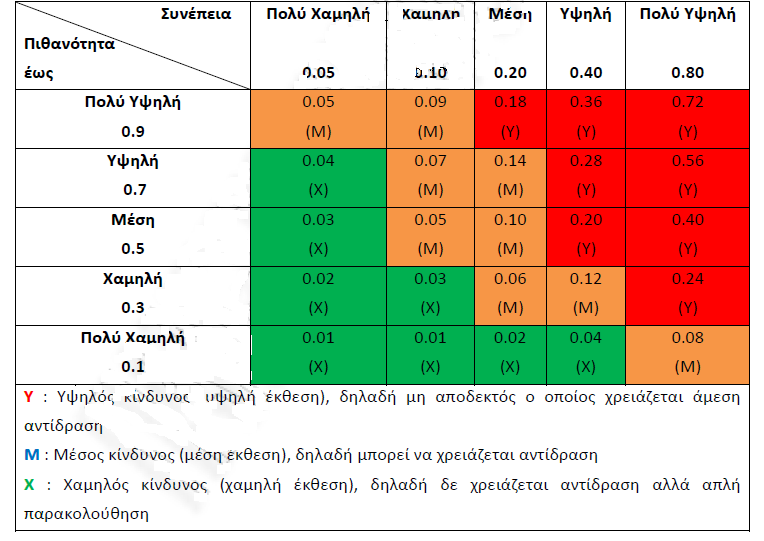 βρίσκεται ο βαθμός έκθεσής του, ο οποίος ορίζεται ως εξής: ός ό * έ Ανάλογα με τα επίπεδα που επιλέχθηκαν προηγουμένως για την πιθανότητα εμφάνισης και τη συνέπεια, προκύπτει και ο πίνακας κινδύνων