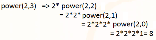Το πρότυπο Αναδρομή (Recursion) Να λυθεί η άσκηση - 1: Υπολογισμός δύναμης: power(int a, int n), (2- παράμετροι, βάση και δύναμη) Είναι: a 0 =1 a n =a n-1.