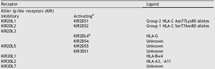 I. KILLER CELL IMMUNOGLOBULIN LIKE RECEPTORS (KIRs) (2) Ενεργοποιητική δράση