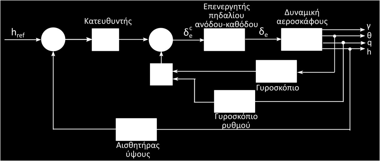 ανάδρασης. Το πρόβλημα αυτό δεν απαλείφεται ακόμη και όταν η καθυστέρηση του υψομέτρου γίνει αμελητέα.