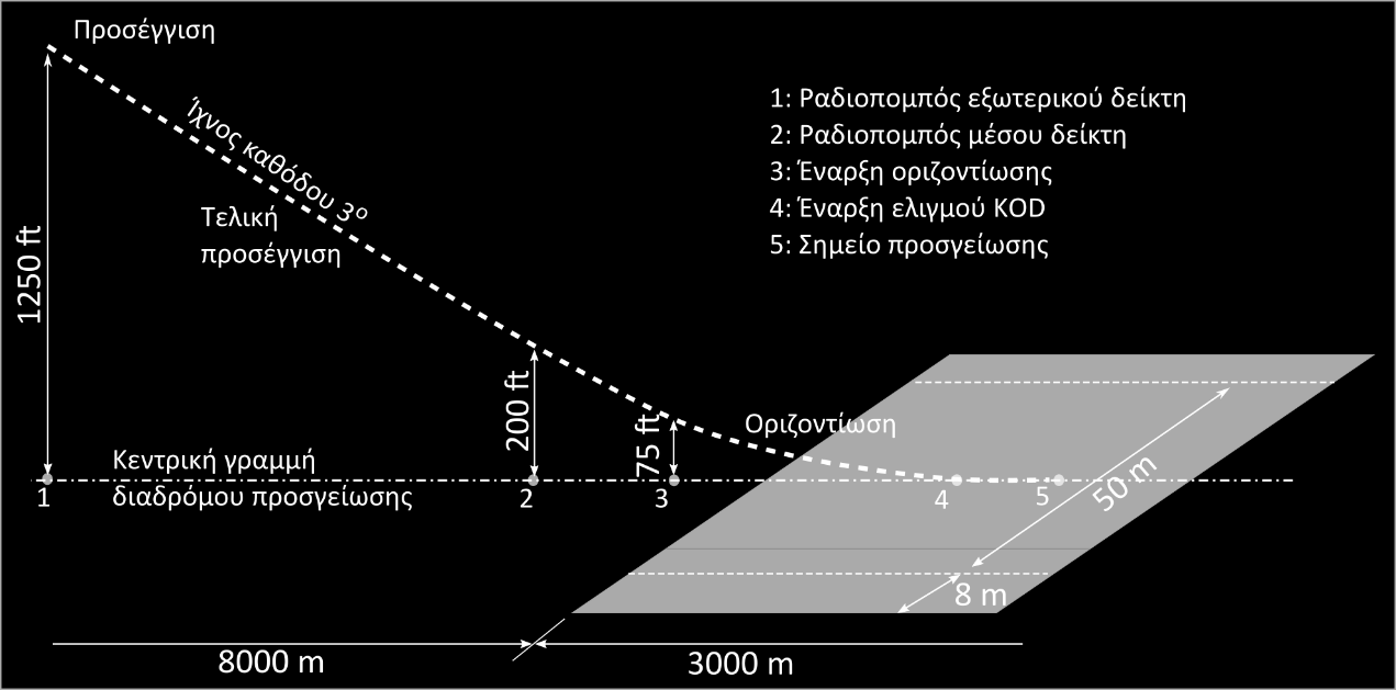 απεικονίζεται μέσω ειδικών οργάνων μέσα στο θάλαμο διακυβέρνησης (Distance Measuring Equipment-DME). Σχήμα 8.25 Πλάγια όψη των ακτινών του πομπού και οι δείκτες ενός ILS σε σχέση με το ίχνος καθόδου.