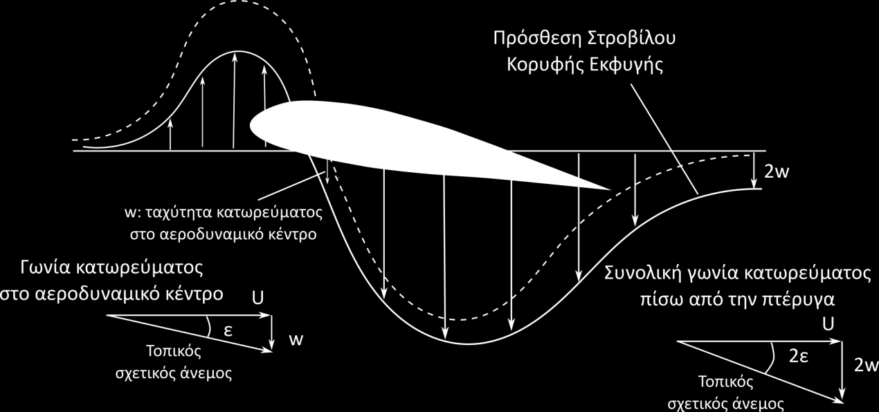 Σχήμα 1.10 Κατανομή ταχυτήτων οριακού στροβίλου σε ανώρευμα/κατώρευμα Σχήμα 1.11 Κατανομή ταχυτήτων σε ανώρευμα/κατώρευμα.