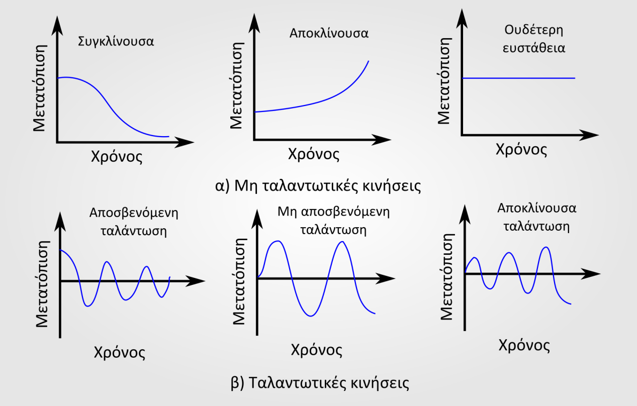 τον διαμήκη άξονα, ενώ οι δράσεις ελέγχου (control actions) ώστε να αντισταθμιστεί το αεροσκάφος θα εξαρτώνται από τον βαθμό (degree) της διαμήκους στατικής ισορροπίας που ορίζεται στο υποκεφάλαιο 2.