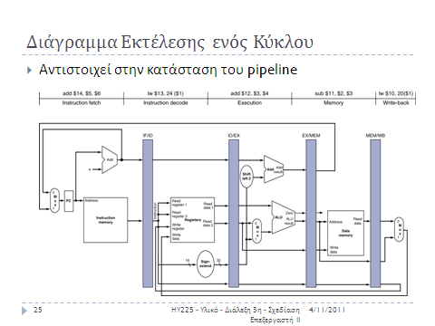 Το παραπάνω διάγραμμα 1 κφκλου μασ δείχνει τθν κατάςταςθ του pipeline ςε κάποιον κφκλο και τισ εντολζσ που εμπεριζχονται ςε αυτό.