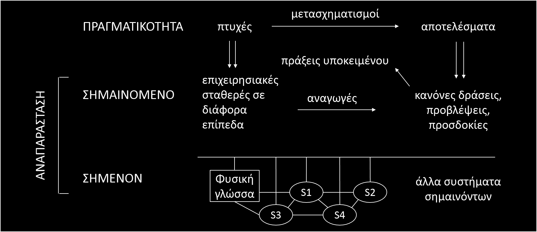 Αναπαράσταση Vergnaud (3) Σχήμα 1.