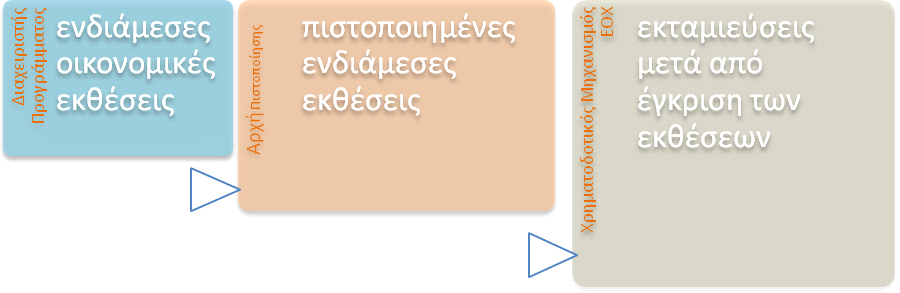 τηρηθούν οι σχετικοί όροι που περιέχονται στην προγραμματική συμφωνία και τον Κανονισμό.