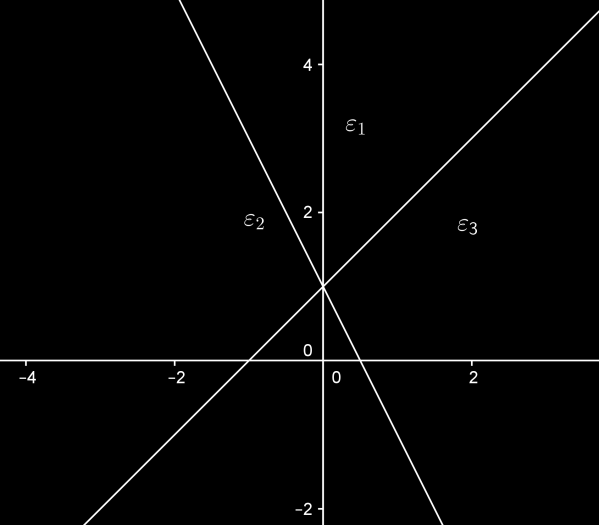 Ε π ι μ έ λ ε ι α : A s k 4 M a t h Ε υ θ ε ί α Β Λ υ κ ε ί ο υ x 0 ή x 0 x y 0 ή ή y x y 0 Άρα οι ευθείες: : x 0, : x y 0, : x y 0 3 διέρχονται από το σημείο (0,).