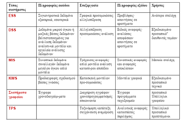 Συστήματα γνώσης (knowledge work systems, KWS): Συστήματα πληροφοριών που βοηθάνε το εξειδικευμένο προσωπικό στη δημιουργία και αφομοίωση νέας γνώσης στον οργανισμό.