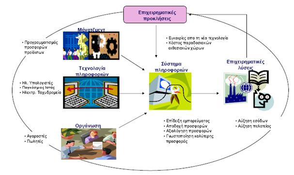 ΠΣ και επιχείρηση Επιπρόσθετα, με τη χρήση των ΠΣ και γενικά των νέων τεχνολογιών, δημιουργήθηκαν νέες μορφές οργάνωσης