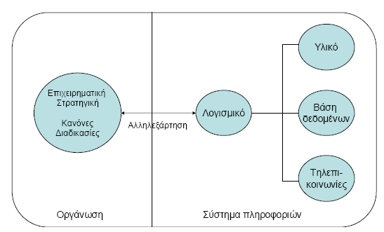 Υλικό υπολογιστών, λογισμικό, δεδομένα και τεχνολογία αποθήκευσης και δίκτυα που αποτελούν ένα σύνολο πόρων τεχνολογίας πληροφοριών