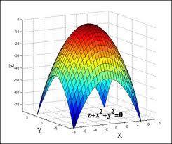 ΜΕΓΙΣΤΟ Συνάρτηση z=f(x,y)=9-x 2 -y 2 Μεταβλητές x,y,z =>