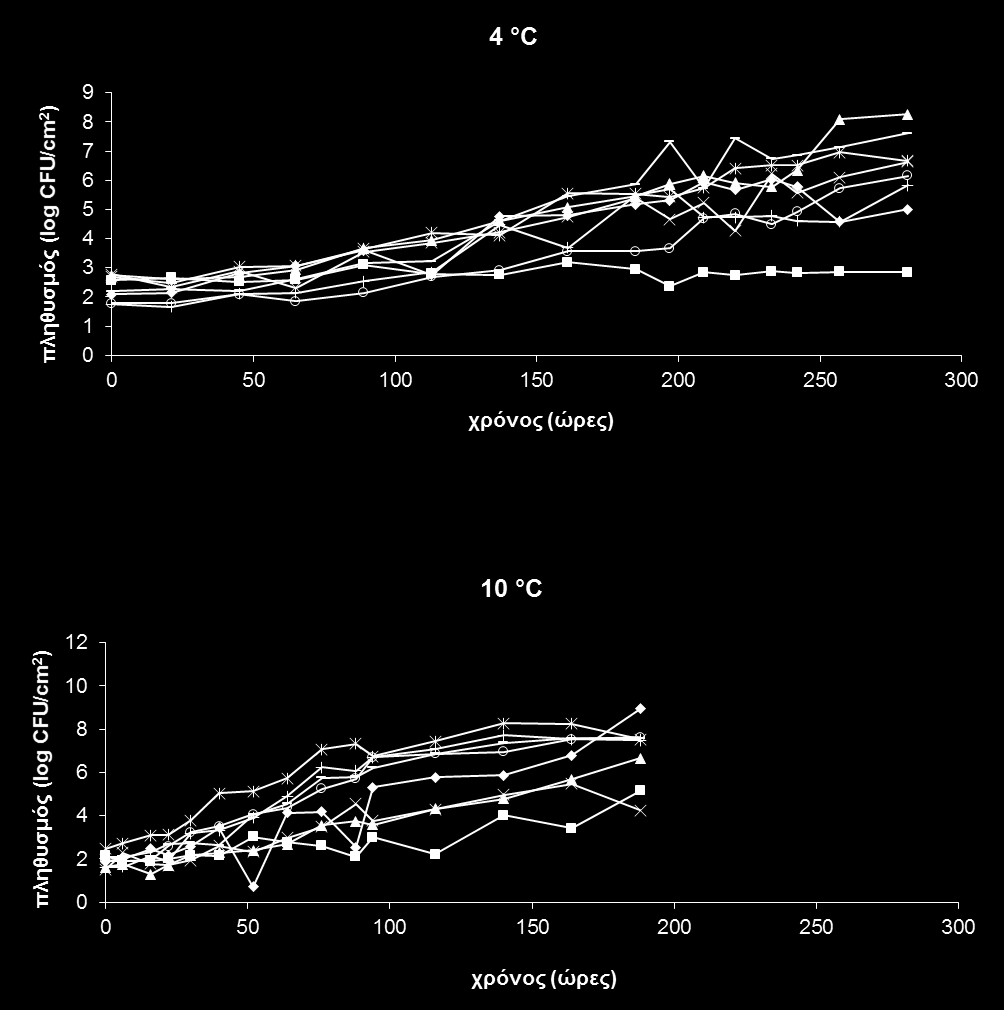 Αποτελέσματα και Συζήτηση Κεφάλαιο 5 Εικόνα 5.3.2: Ανάπτυξη της εμβολιασμένης χλωρίδας σε στείρο ιστό χοιρινού φιλέτου κατά την συντήρησή στους 4 και 10 C σε συνθήκες τροποποιημένης ατμόσφαιρας.