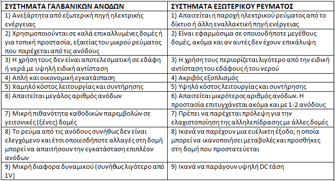 ΣΥΓΚΡΙΣΗ ΣΥΣΤΗΜΑΤΩΝ