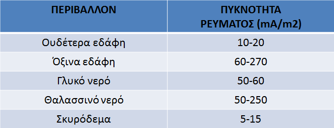 ΠΑΡΑΓΟΝΤΕΣ ΣΧΕΔΙΑΣΜΟΥ Πυκνότητα ρεύματος Ενώ το δυναμικό προστασίας είναι συνάρτηση του μετάλλου, η πυκνότητα ρεύματος που απαιτείται για την προστασία του είναι συνάρτηση του περιβάλλοντος.