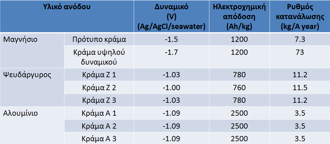 ΚΑΘΟΔΙΚΗ ΠΡΟΣΤΑΣΙΑ ΓΑΛΒΑΝΙΚΑ ΣΥΣΤΗΜΑΤΑ Τύποι θυσιαζόμενων ανόδων Τα κράματα που