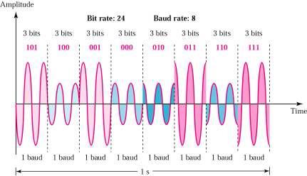 Quadrature Amplitude Modulation (QAM) Phase and Amplitude Modulation 31 Example: 8-QAM example Two (2) possible different