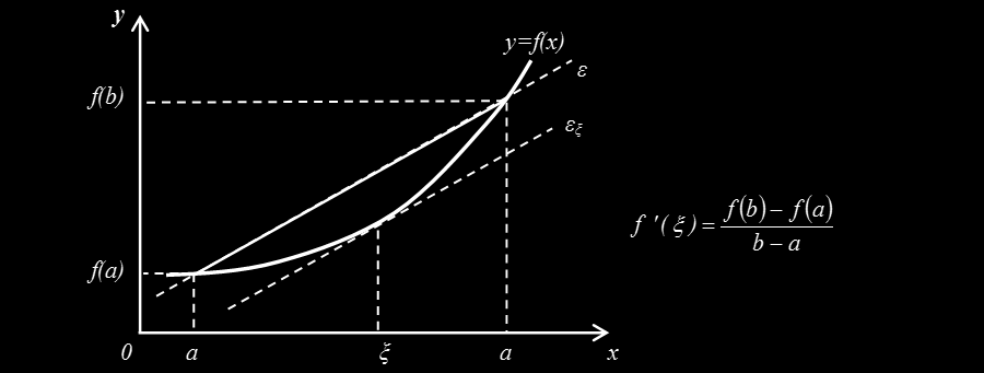 Άσκηση: Να αποδείξετε ότι υπάρχει σημείο της γραφικής παράστασης της συνάρτησης f()=e ( -)ημ, με τετμημένη ξ (-,), στο οποίο η εφαπτομένη είναι παράλληλη στον άξονα.