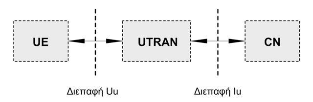 3.1.1 Η ΔΟΜΗ ΤΟΥ UMTS Η Εικόνα 3 παρουσιάζει την αρχιτεκτονική του συστήματος UMTS σε υψηλό επίπεδο. Εικόνα 3: Η αρχιτεκτονική του UMTS σε υψηλό επίπεδο 3.1.1.1 User Equipment Ο όρος User Equipment (UE) θα λέγαμε ότι ταυτίζεται με την έννοια της φορητής συσκευής.
