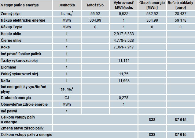 2.2. Údaje o energetických vstupoch 2.2.1. Ročná výška energetických vstupov Tabuľka je spracovaná na základe údajov o spotrebe elektriny v budove v rokoch 2010-2012.