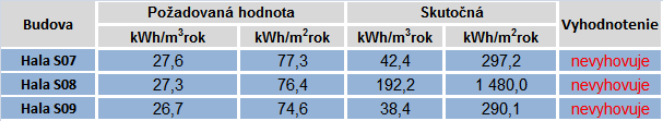 3. HODNOTENIE VÝCHODISKOVÉHO STAVU 3.1.