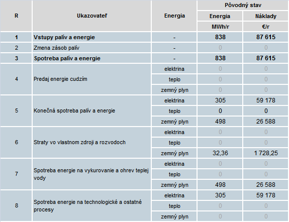 Z predchádzajúcich statí (popisu objektov) vyplýva, že koeficienty prestupu tepla nezodpovedajú súčasným požiadavkám na tepelnú ochranu budov. 3.2. Ročná energetická bilancia 3.2.1.