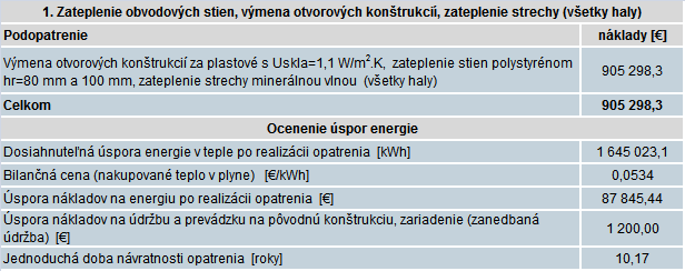 Tabuľka 18: Prínosy navrhovaného opatrenia 4.2.1.Zlepšenie tepelnoizolačných vlastností obalových konštrukcií (všetky haly) Tabuľka 19: Prínosy navrhovaného opatrenia 4.2.1.Zlepšenie tepelnoizolačných vlastností obalových konštrukcií (všetky haly) 4.