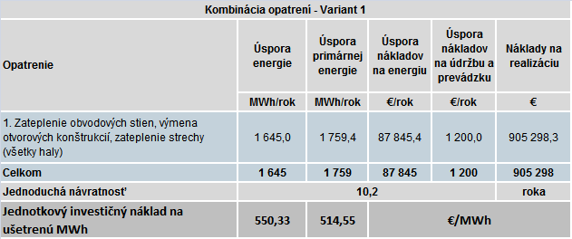 obalových konštrukcií. 4.4. Varianty energeticky úsporného projektu Z jednotlivých opatrení boli zastavené 3 racionalizačné varianty.