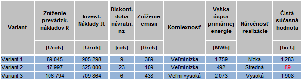 7. VÝBER OPTIMÁLNEHO VARIANTU Výber optimálneho variantu je vykonaný pomocou párového porovnávania vybratých kritérií, ocenených váhou. Každé kritérium je ohodnotené v stupnici od 0 100 bodov.